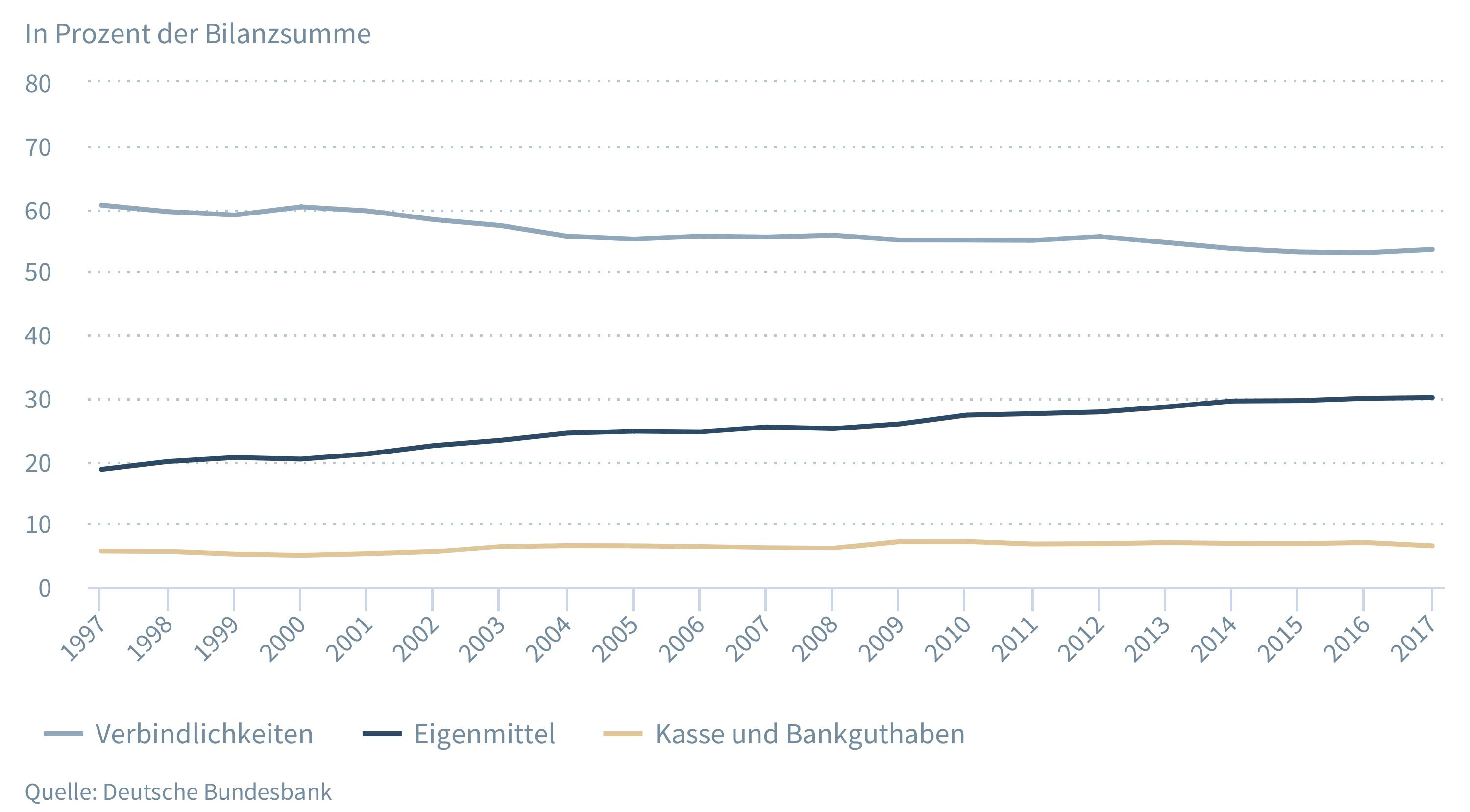eigenmittel-verbindlichkeiten eigenmittel-verbindlichkeiten Eigenmittel, Verbindlichkeiten und Liquidität des deutschen Unternehmenssektors (Quelle: Deutsche Bundesbank) So steuern Sie Ihr Unternehmen durch die Corona-Krise eigenmittel verbindlichkeiten